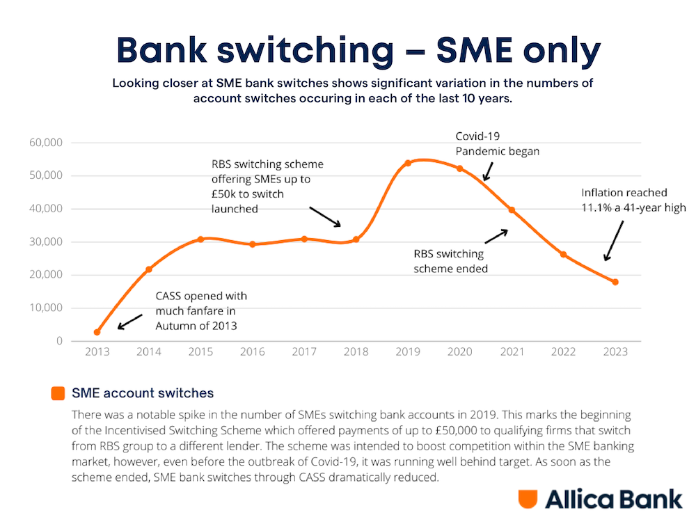 SME bank switching
