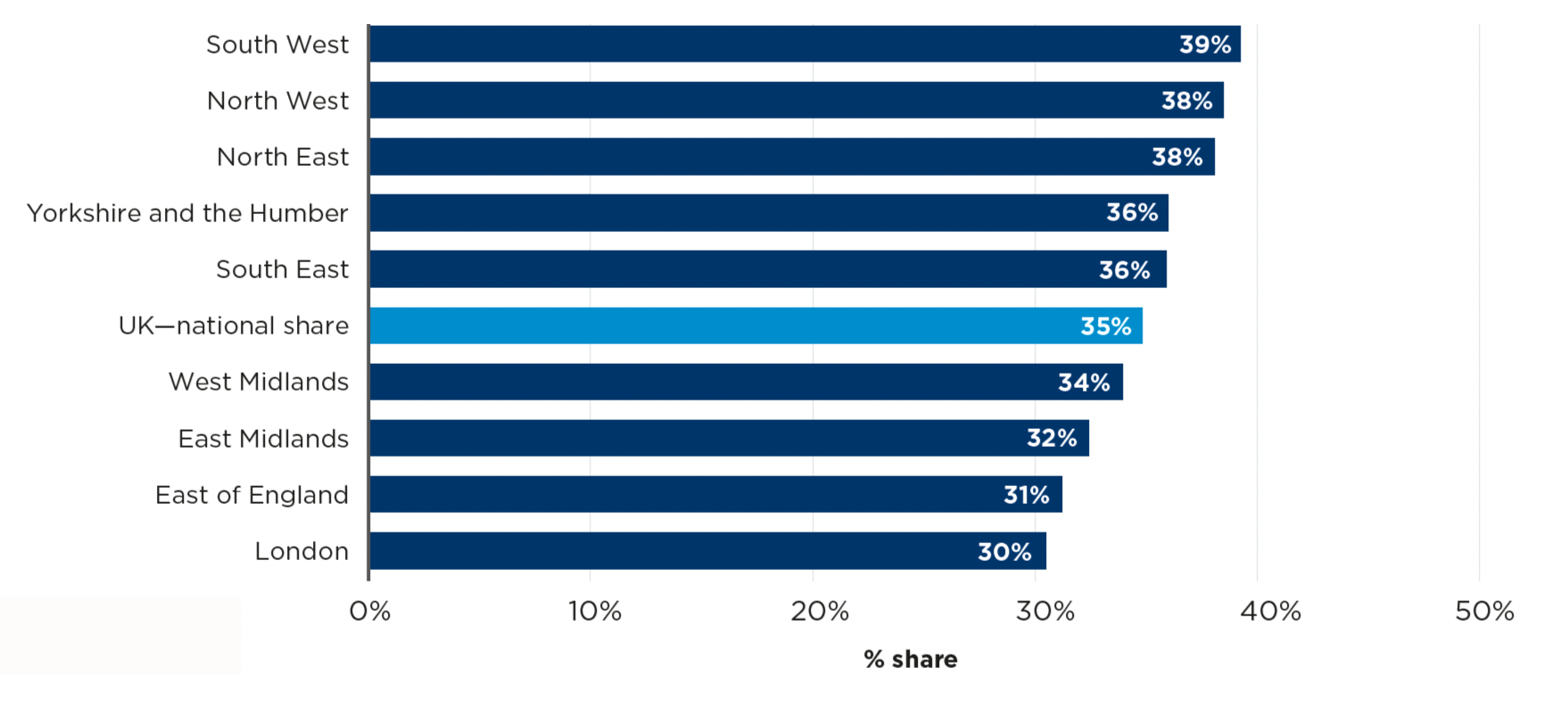 ESME share of regional employment 2025 (Allica Bank) blog
