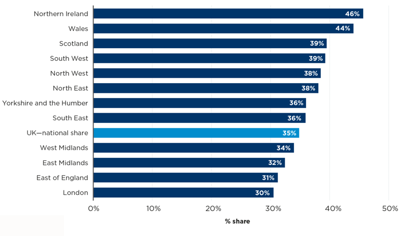 ESME share of regional employment 2025 (Allica Bank) blog2