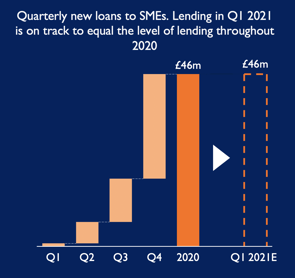 Quarterly lending