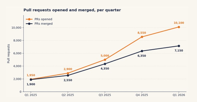 allica AI pull requests-1
