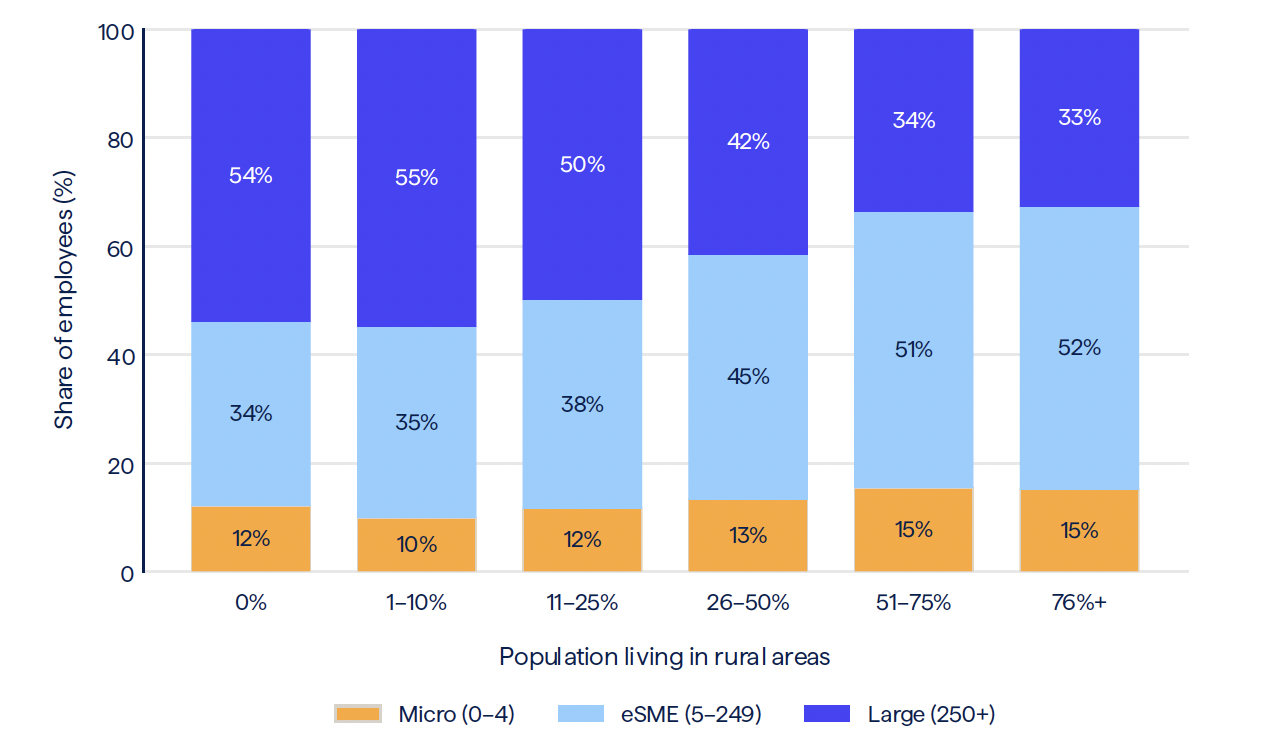 good growth icons rural share of employment